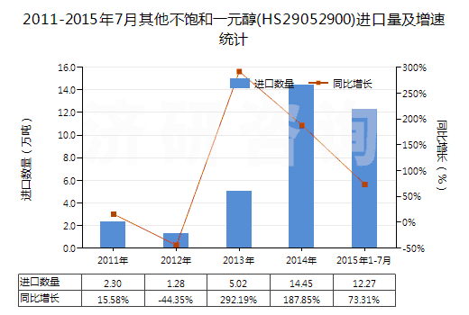 2011-2015年7月其他不飽和一元醇(HS29052900)進口量及增速統(tǒng)計